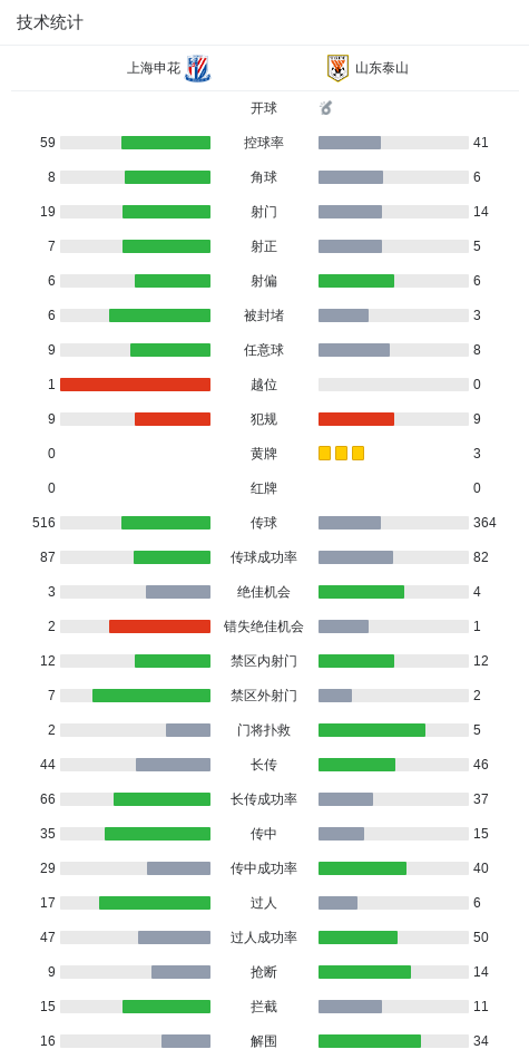 技术统计